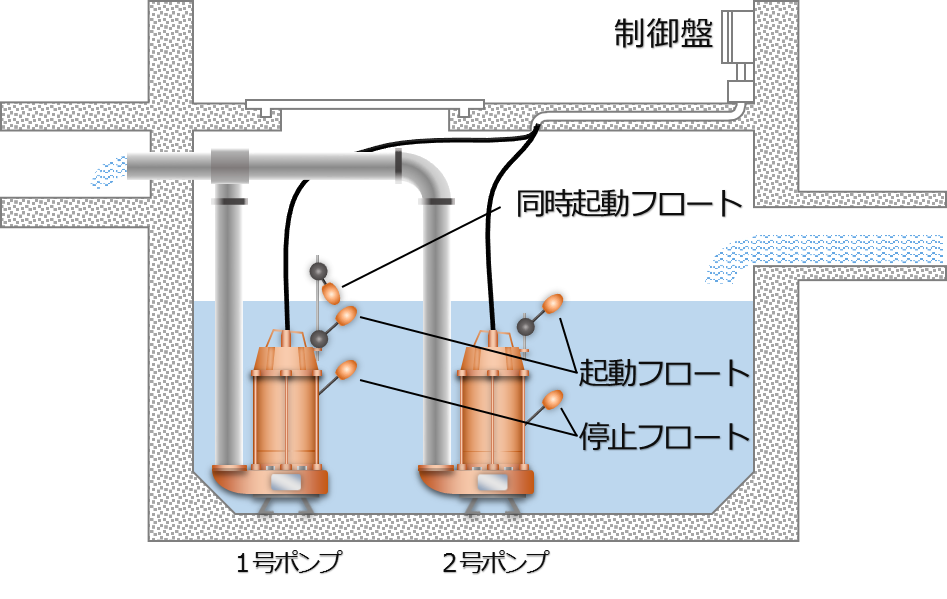 ポンプ 仕組み 排水