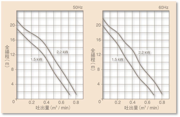 エレポン 樹脂製中型汚物水中ポンプ（自動交互運転型） REP-DN形 50Hz